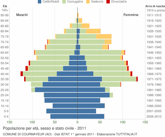 Grafico Popolazione per età, sesso e stato civile Comune di Courmayeur (AO)