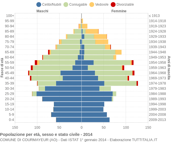 Grafico Popolazione per età, sesso e stato civile Comune di Courmayeur (AO)