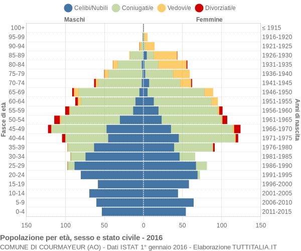 Grafico Popolazione per età, sesso e stato civile Comune di Courmayeur (AO)