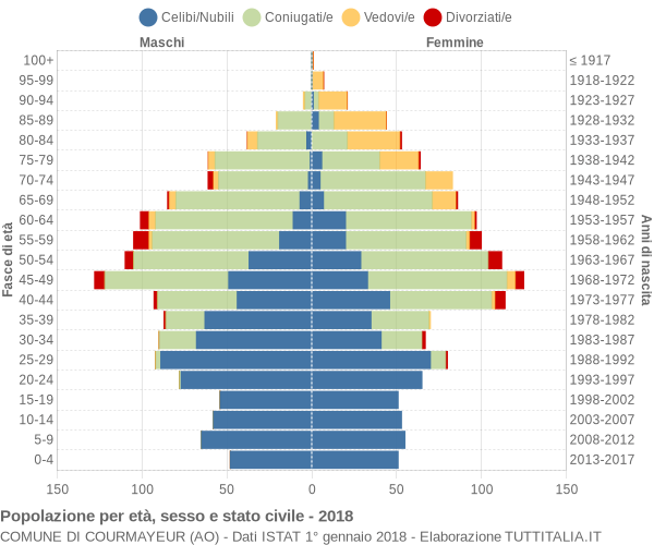 Grafico Popolazione per età, sesso e stato civile Comune di Courmayeur (AO)