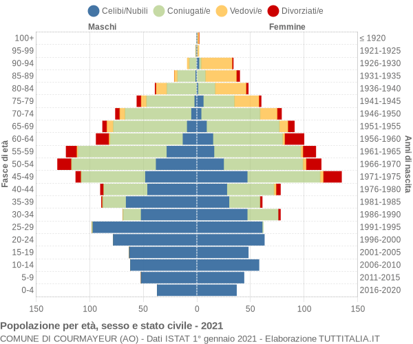 Grafico Popolazione per età, sesso e stato civile Comune di Courmayeur (AO)