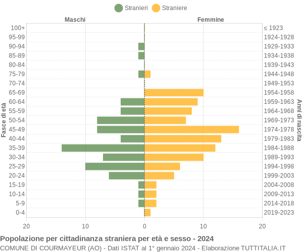 Grafico cittadini stranieri - Courmayeur 2024