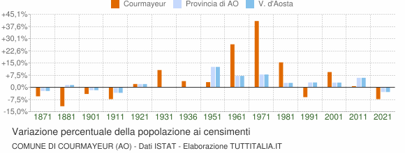 Grafico variazione percentuale della popolazione Comune di Courmayeur (AO)