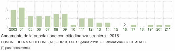Grafico andamento popolazione stranieri Comune di La Magdeleine (AO)