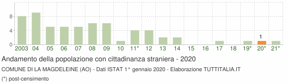 Grafico andamento popolazione stranieri Comune di La Magdeleine (AO)