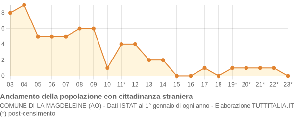 Andamento popolazione stranieri Comune di La Magdeleine (AO)