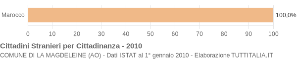 Grafico cittadinanza stranieri - La Magdeleine 2010