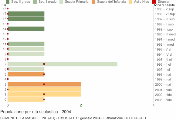 Grafico Popolazione in età scolastica - La Magdeleine 2004