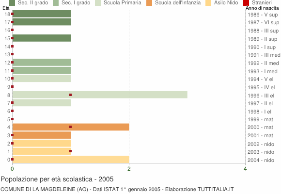 Grafico Popolazione in età scolastica - La Magdeleine 2005