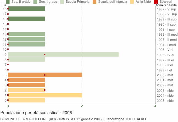 Grafico Popolazione in età scolastica - La Magdeleine 2006