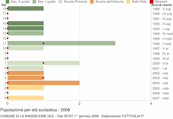 Grafico Popolazione in età scolastica - La Magdeleine 2008
