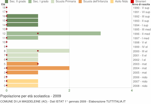 Grafico Popolazione in età scolastica - La Magdeleine 2009