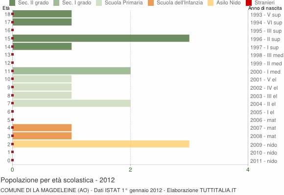 Grafico Popolazione in età scolastica - La Magdeleine 2012