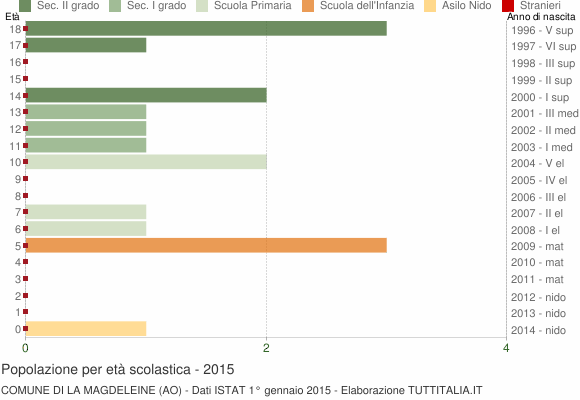 Grafico Popolazione in età scolastica - La Magdeleine 2015