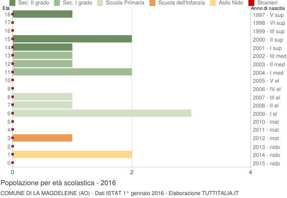 Grafico Popolazione in età scolastica - La Magdeleine 2016