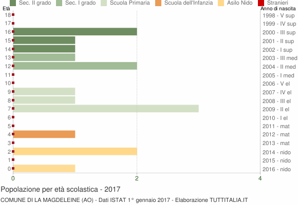 Grafico Popolazione in età scolastica - La Magdeleine 2017