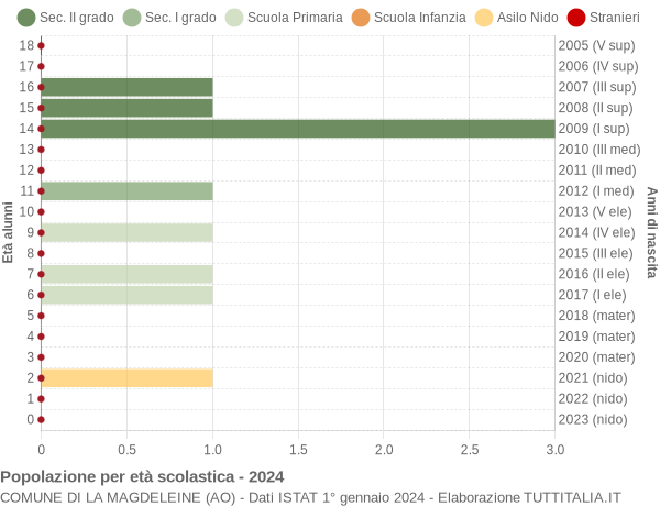 Grafico Popolazione in età scolastica - La Magdeleine 2024