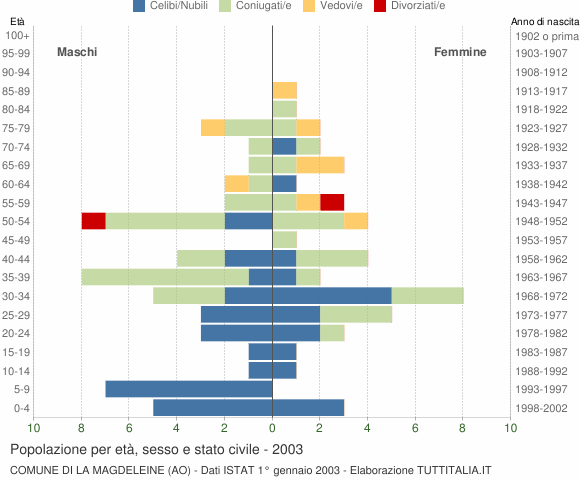 Grafico Popolazione per età, sesso e stato civile Comune di La Magdeleine (AO)