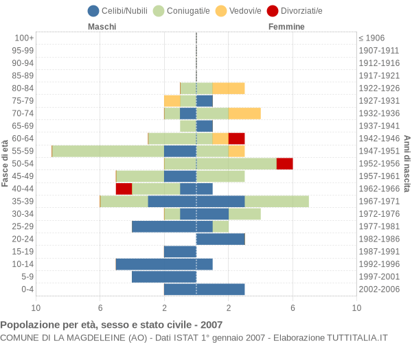 Grafico Popolazione per età, sesso e stato civile Comune di La Magdeleine (AO)