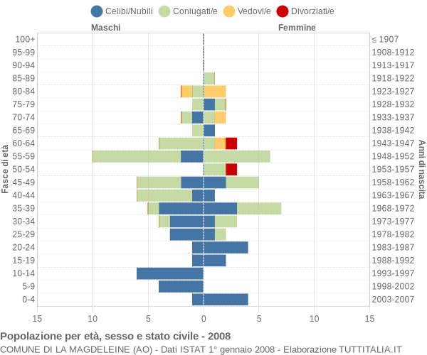 Grafico Popolazione per età, sesso e stato civile Comune di La Magdeleine (AO)