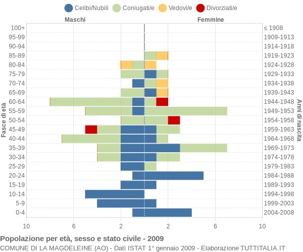 Grafico Popolazione per età, sesso e stato civile Comune di La Magdeleine (AO)