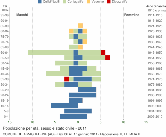 Grafico Popolazione per età, sesso e stato civile Comune di La Magdeleine (AO)