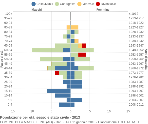 Grafico Popolazione per età, sesso e stato civile Comune di La Magdeleine (AO)