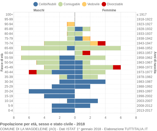 Grafico Popolazione per età, sesso e stato civile Comune di La Magdeleine (AO)