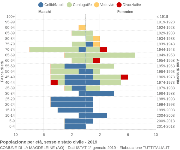 Grafico Popolazione per età, sesso e stato civile Comune di La Magdeleine (AO)