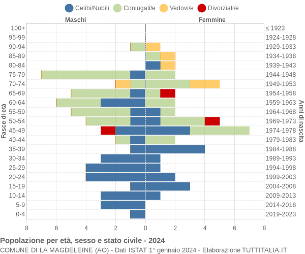 Grafico Popolazione per età, sesso e stato civile Comune di La Magdeleine (AO)