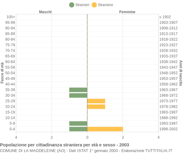 Grafico cittadini stranieri - La Magdeleine 2003