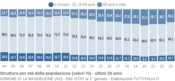 Grafico struttura della popolazione Comune di La Magdeleine (AO)