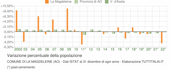 Variazione percentuale della popolazione Comune di La Magdeleine (AO)