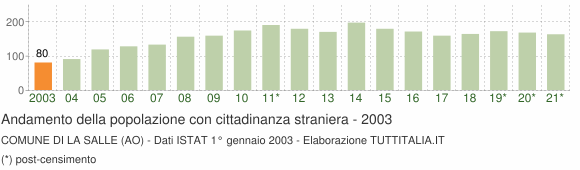 Grafico andamento popolazione stranieri Comune di La Salle (AO)