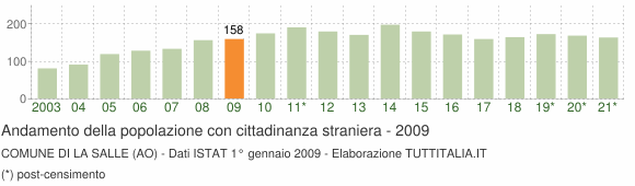 Grafico andamento popolazione stranieri Comune di La Salle (AO)