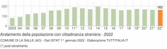 Grafico andamento popolazione stranieri Comune di La Salle (AO)