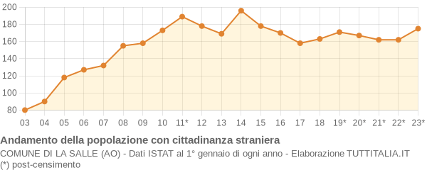 Andamento popolazione stranieri Comune di La Salle (AO)