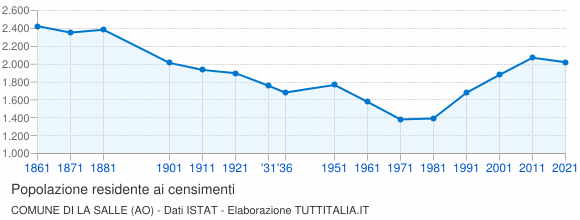 Grafico andamento storico popolazione Comune di La Salle (AO)