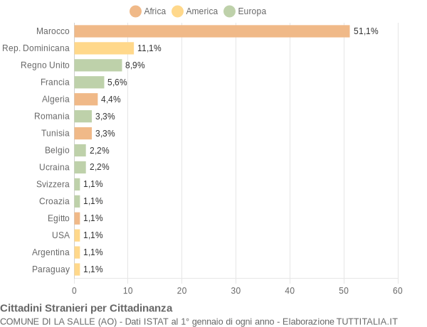 Grafico cittadinanza stranieri - La Salle 2004