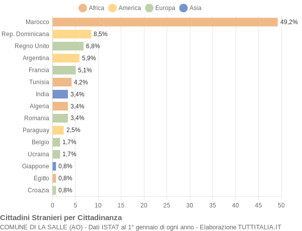 Grafico cittadinanza stranieri - La Salle 2005