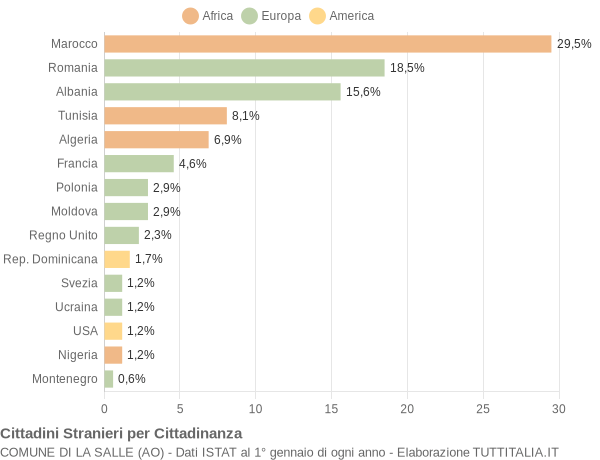 Grafico cittadinanza stranieri - La Salle 2010