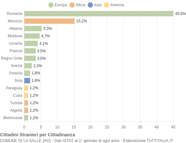 Grafico cittadinanza stranieri - La Salle 2019