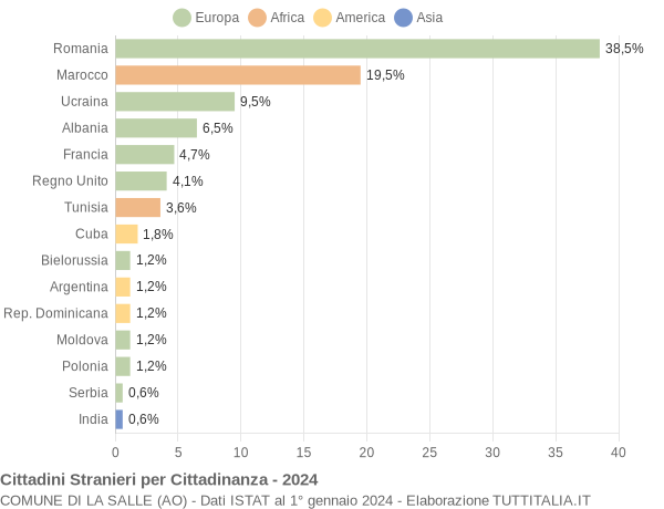 Grafico cittadinanza stranieri - La Salle 2024