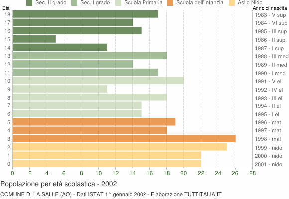 Grafico Popolazione in età scolastica - La Salle 2002