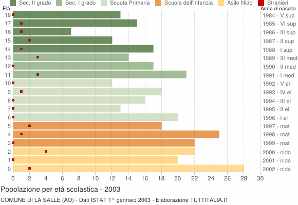 Grafico Popolazione in età scolastica - La Salle 2003