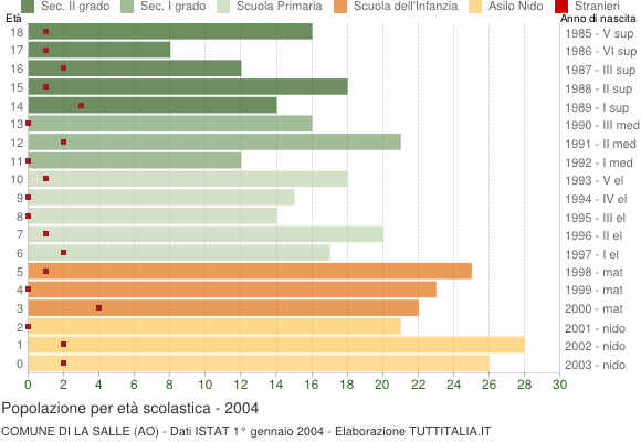 Grafico Popolazione in età scolastica - La Salle 2004