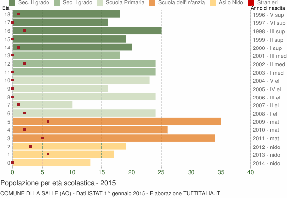 Grafico Popolazione in età scolastica - La Salle 2015