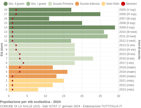 Grafico Popolazione in età scolastica - La Salle 2024