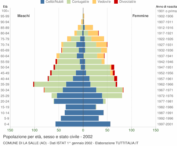 Grafico Popolazione per età, sesso e stato civile Comune di La Salle (AO)
