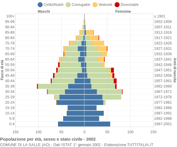 Grafico Popolazione per età, sesso e stato civile Comune di La Salle (AO)